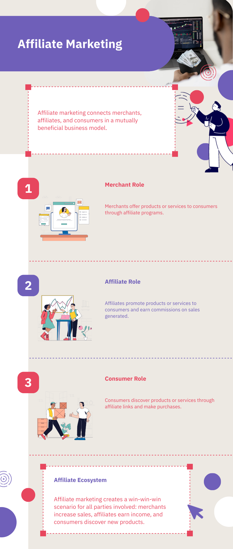 Infographic flowchart describing how affiliate marketing works.